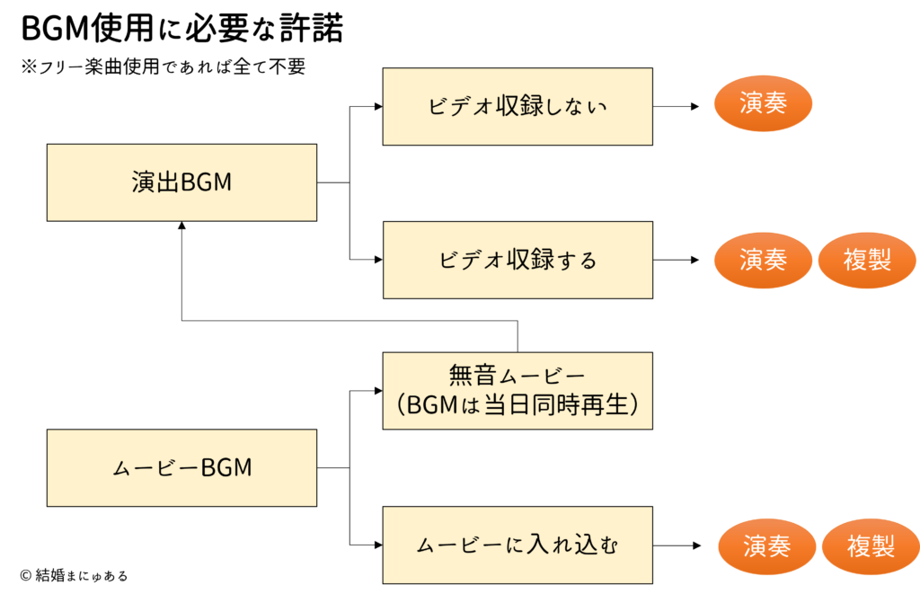 結婚式のBGM使用に必要な許諾