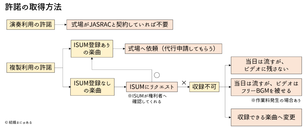 結婚式のBGM使用に必要な許諾の取得方法